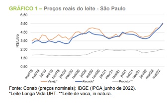 Mercado do leite e seus derivados