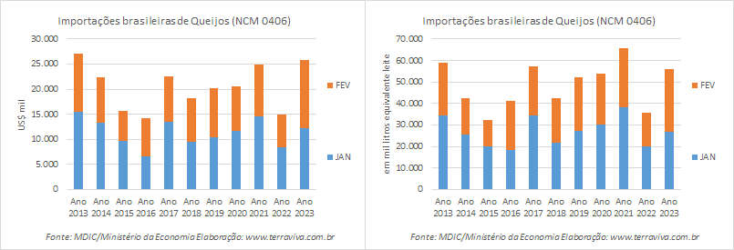 As importações de produtos NCM0402 continuam em alta, pelo sétimo mês consecutivo