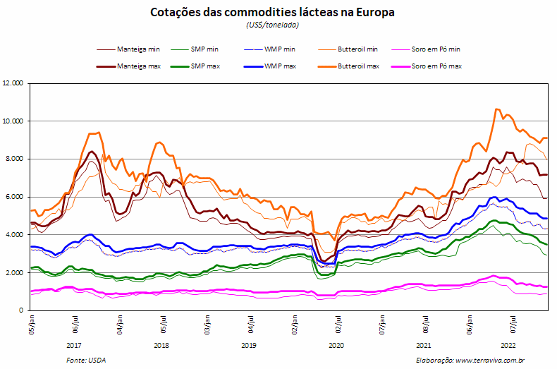 Queda nas cotações das commodities lácteas ameaçam o preço do leite ao produtor na Europa