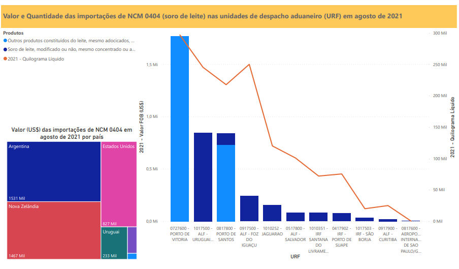 Relatório Mensal das Importações Brasileiras de NCM0404 (soro de leite)