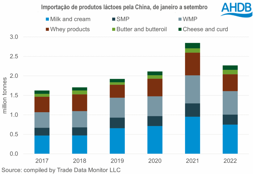 China – As importações de lácteos permanecem em declínio