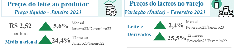 Importações elevadas podem atenuar alta de preços