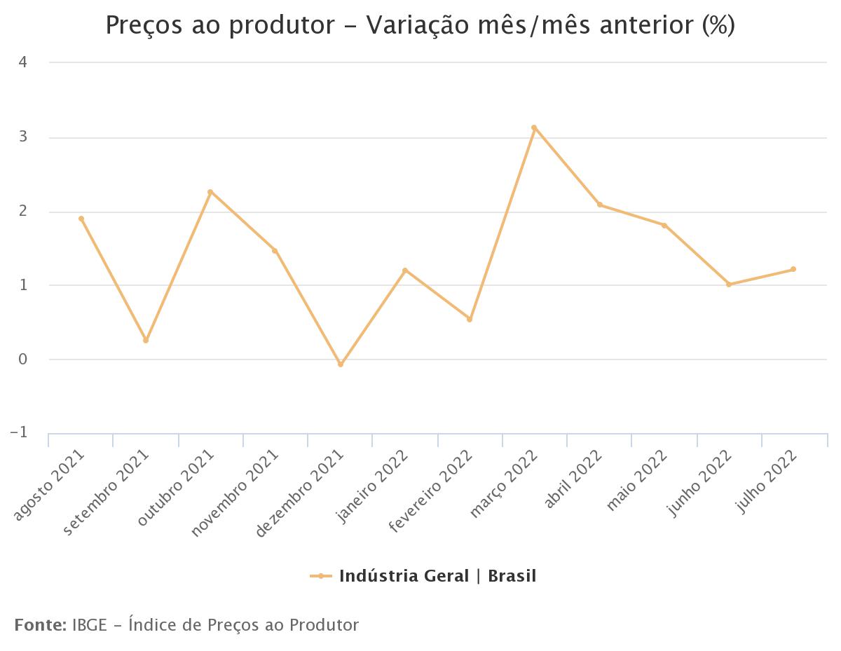 Inflação da indústria fica em 1,21% em julho e acumula 11,46% no ano