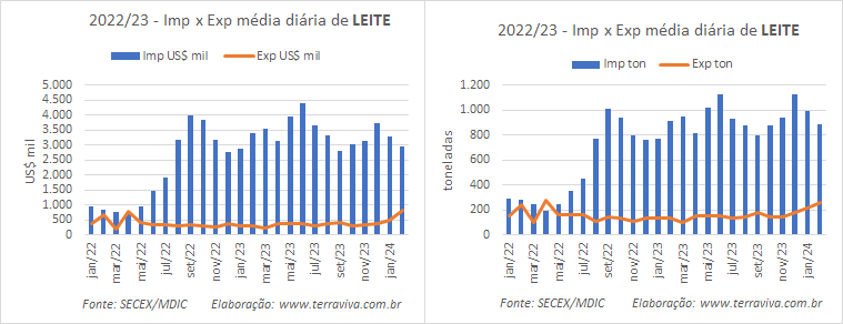 A média diária das exportações de produtos lácteos em fevereiro é a maior dos últimos dois anos