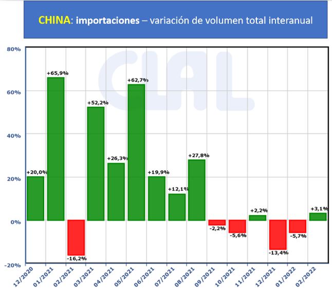 China – As importações de lácteos pela China caem em volume