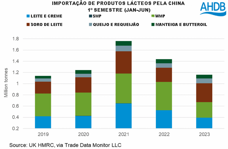A fraca demanda da China pode fazer os preços globais caírem ainda mais 