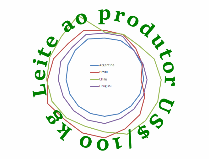 Preço de leite cru nos principais Países/Blocos
