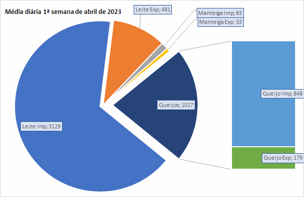 Continua crescendo a importação de produtos da categoria Leite neste início de abril