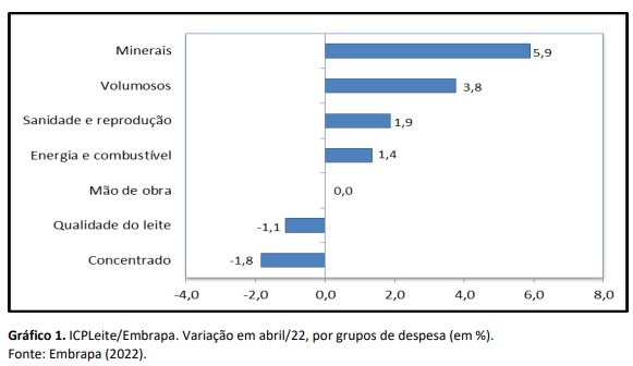 Custo de produção de leite registra alta de 0,4% em abril