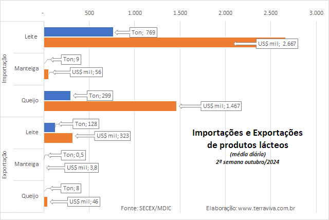 A média diária das exportações de produtos lácteos até a 2ª semana de outubro são as menores de 2024