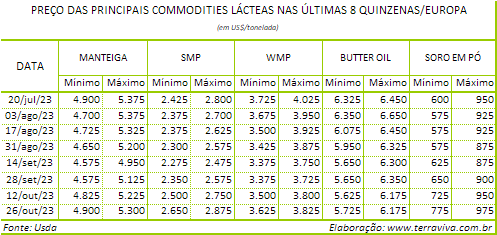 Polônia e República Checa aumentaram a produção de leite em todos os meses de 2023, na comparação interanual