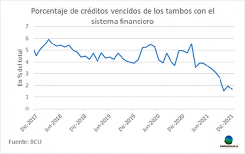 Uruguai – Melhora para os produtores de leite em 2021
