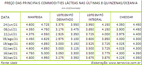 Perspectivas do USDA sobre o mercado lácteo da Oceania – Relatório 39 de 30/09/2021