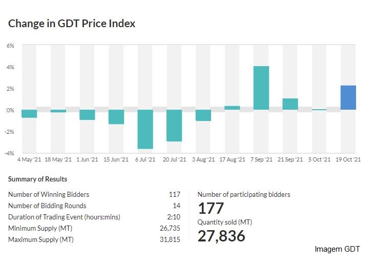 GDT – Evento 294 de 19 de outubro de 2021