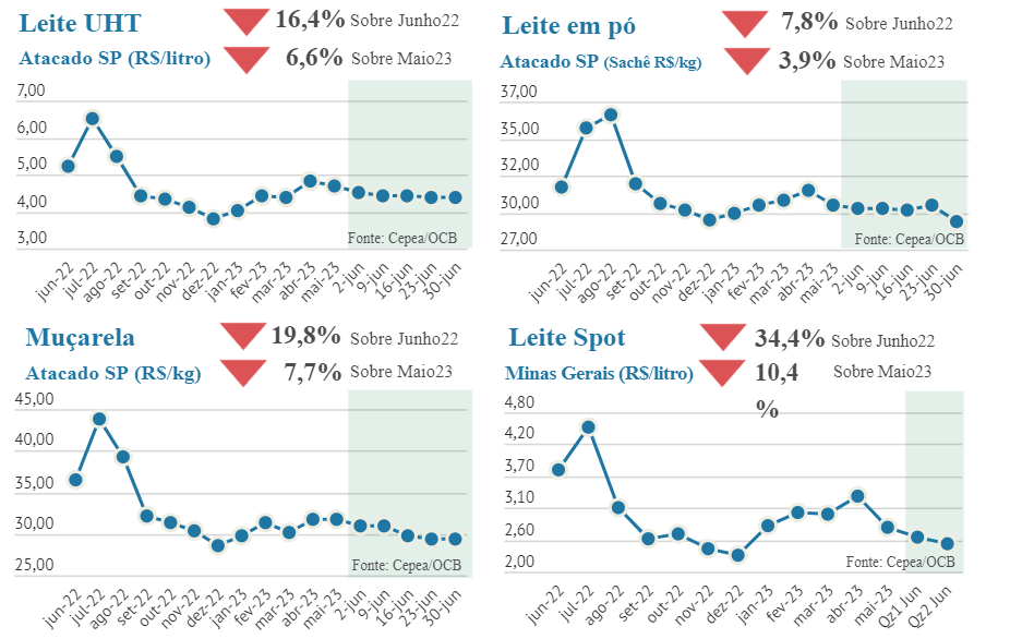 Preços no mercado lácteo em queda e arroba de boi com ligeira melhora