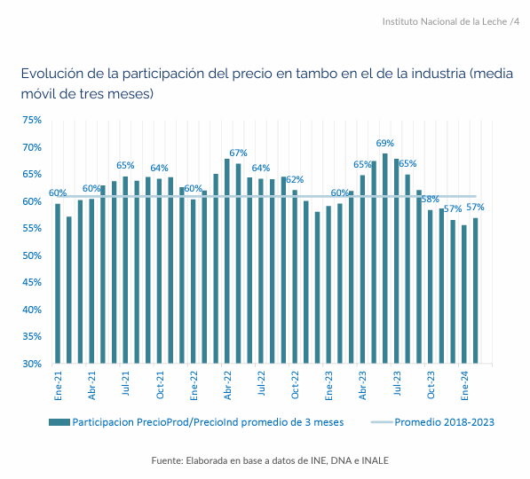 Uruguai – Preço do leite e dos produtos lácteos em fevereiro de 2024