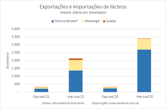 Números preliminares da média diária do comércio exterior de leite e derivados