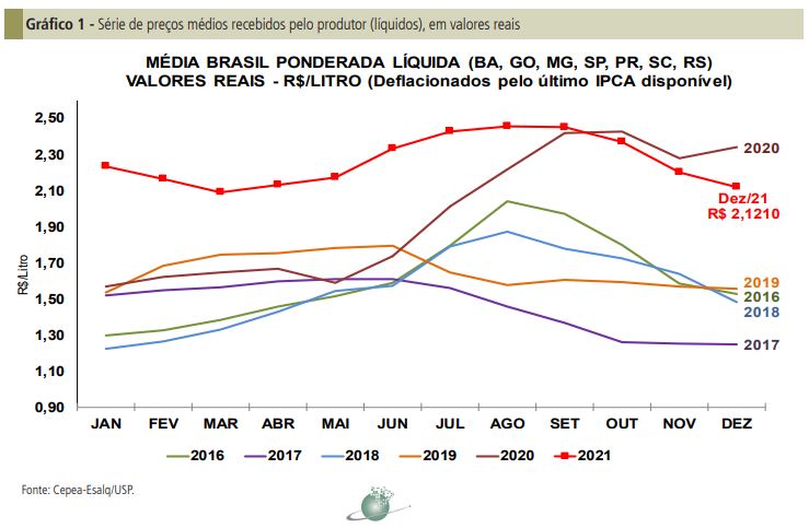 Preço fecha 2021 com recuo de 9,4%; cenário para 2022 é desafiador