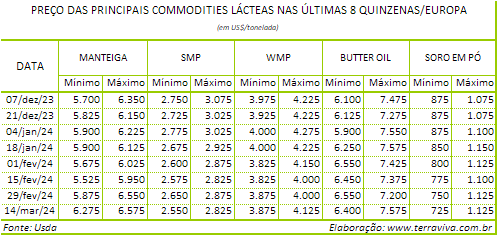 O tempo menos favorável reduz o crescimento da produção de leite na UE