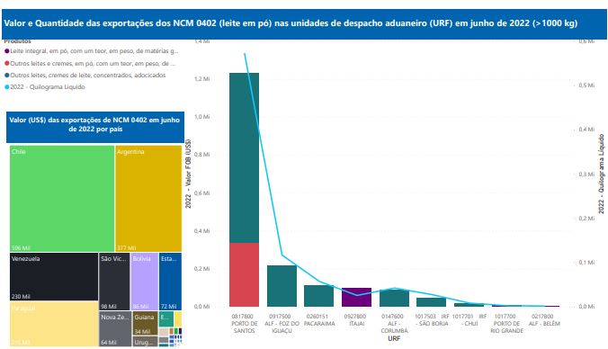 Relatório Mensal das Exportações Brasileiras de NCM0402 (leite em pó)