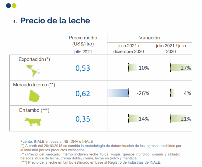 Uruguai – Preço do leite e dos produtos lácteos