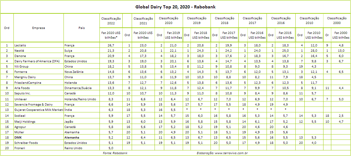 Rabobank – Global Dairy TOP 20