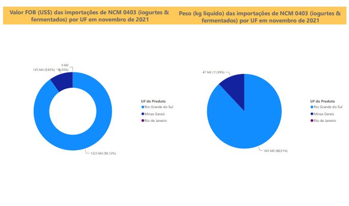 Relatório Mensal das Importações Brasileiras de NCM0403 (iogurtes & produtos fermentados)