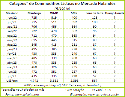 O percentual de queda do preço do leite ao produtor pago pelas principais indústrias europeias continua a diminuir, em junho