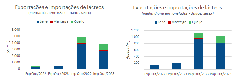 As importações de lácteos continuaram caindo na 2ª semana de outubro