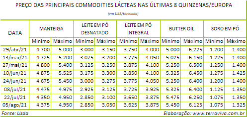 Perspectivas do USDA sobre o mercado lácteo da Europa - Relatório 31 de 05/08/2021
