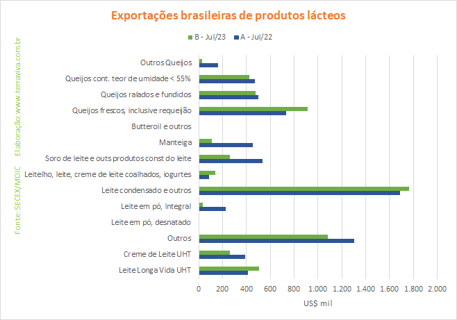As exportações brasileiras de produtos lácteos em julho de 2023 caem na comparação interanual