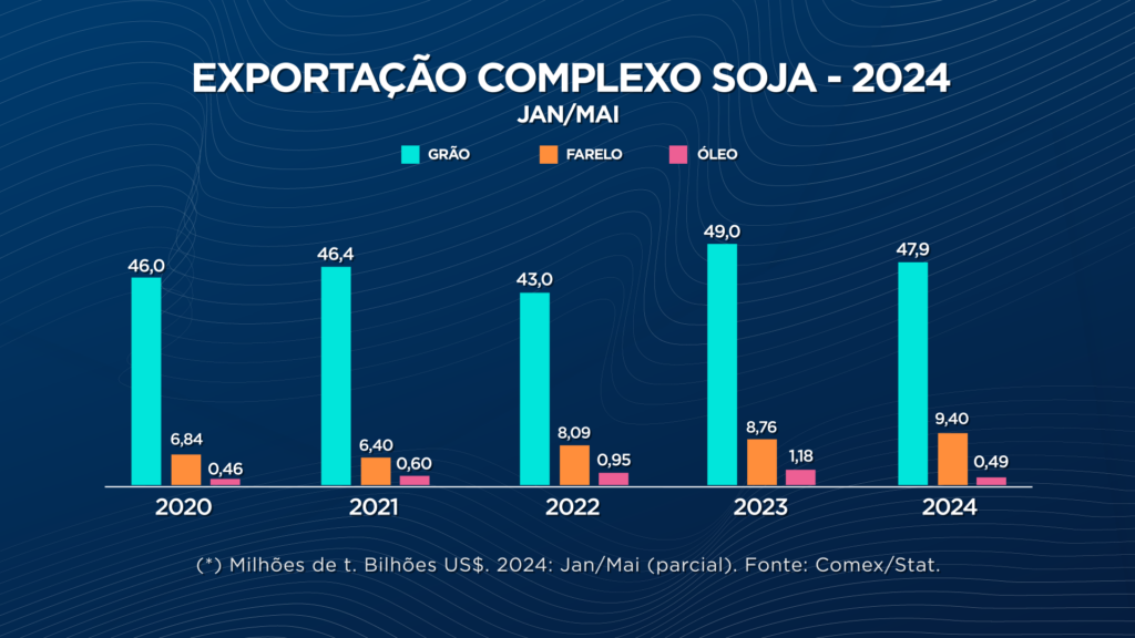Exportações do complexo soja reduzem ritmo em maio