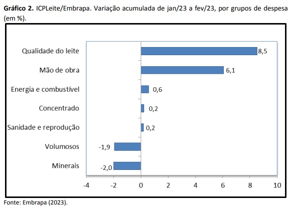 Custo de produção de leite tem leve queda em fevereiro