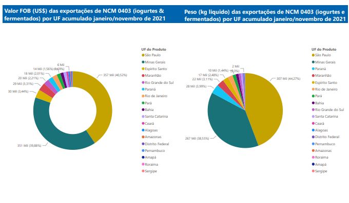 Relatório Mensal das Exportações Brasileiras de NCM0403 (iogurtes & produtos fermentados)
