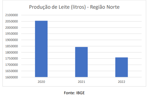 Análise do desenvolvimento da produção de leite da Região Norte - 2020 a 2022