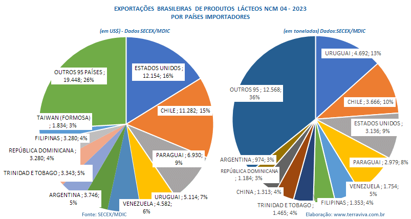 As exportações brasileiras de produtos lácteos de 2023 caíram em relação ao ano passado