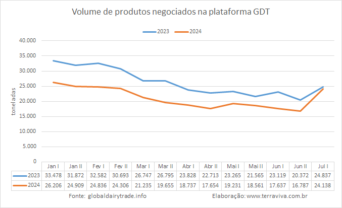 Os preços das principais commodities lácteas despencam no 1º GDT de julho 