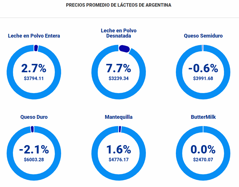 Lácteos - Por quanto exporta a América do Sul?