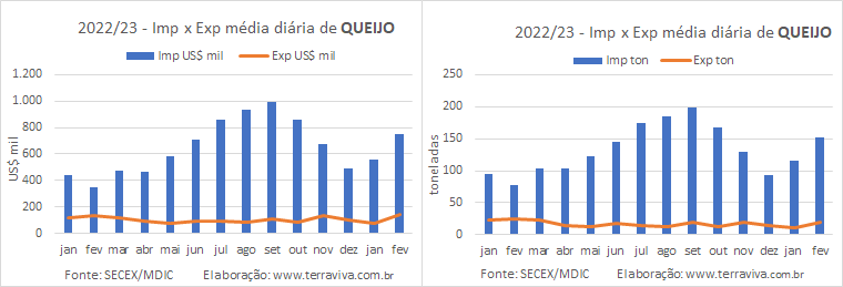 Em dólares, as importações da categoria Leite aumentaram 310,2% no mês de fevereiro
