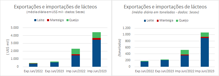 As exportações de produtos lácteos, até a 2ª semana de junho, subiram em relação a maio 2023