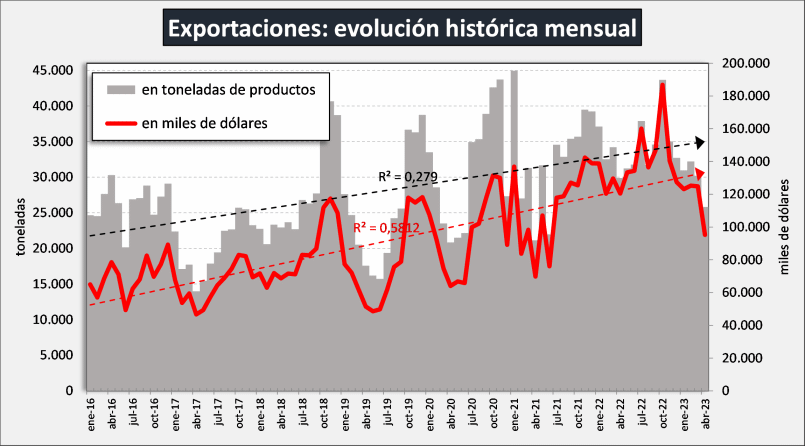 AR – Exportações de produtos lácteos – dados consolidados de março e preliminares de abril de 2023