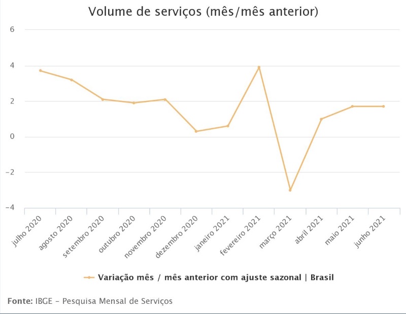 Serviços avançam 1,7% em junho e atingem maior nível em cinco anos