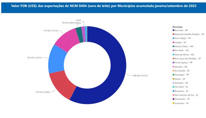 Relatório Mensal das Exportações Brasileiras de NCM0404 (soro de leite)