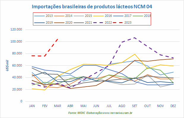 As importações de produtos NCM0402 sobem 373% em março, em relação ao mesmo mês de 2022