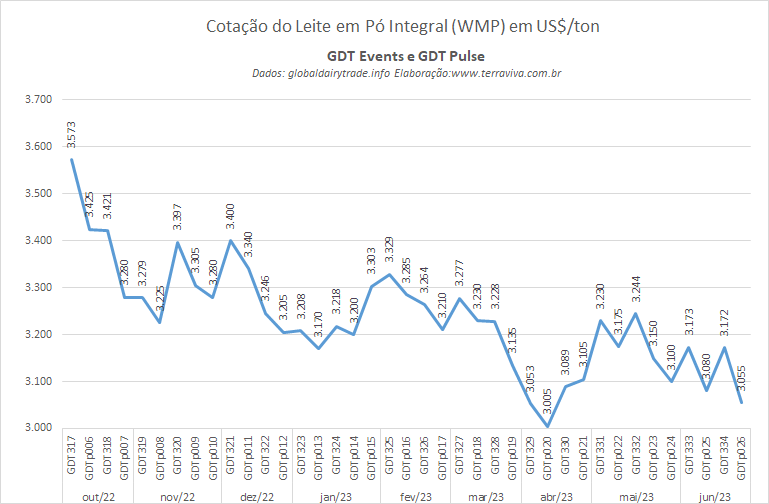A cotação do WMP na plataforma no GDTp encerra o semestre com mais uma queda