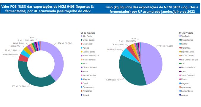 Relatório Mensal das Exportações Brasileiras de NCM0403 (iogurtes & produtos fermentados)