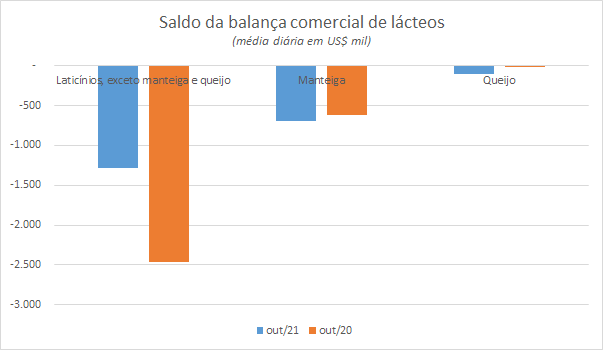 Números preliminares da média diária do comércio exterior de leite e derivados