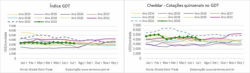 Mais uma queda nas cotações das commodities lácteas no GDT 336