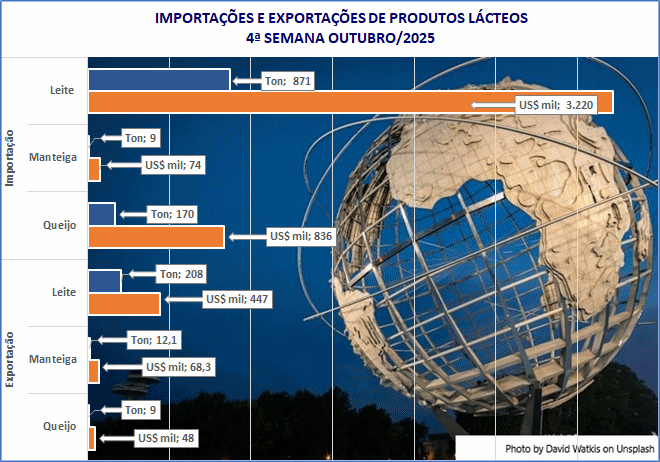 Depois da alta de setembro, a importação média diária de produtos lácteos volta a cair em outubro