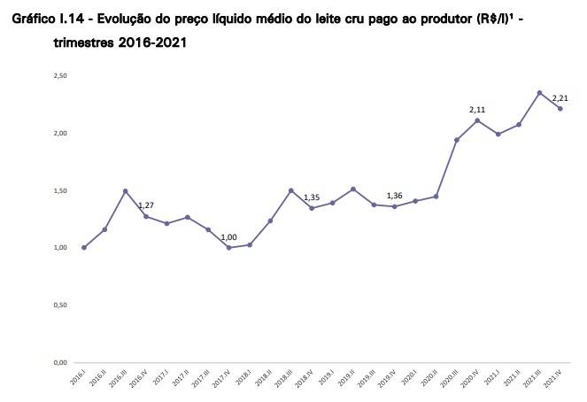 Aquisição de leite no 4º trimestre de 2021